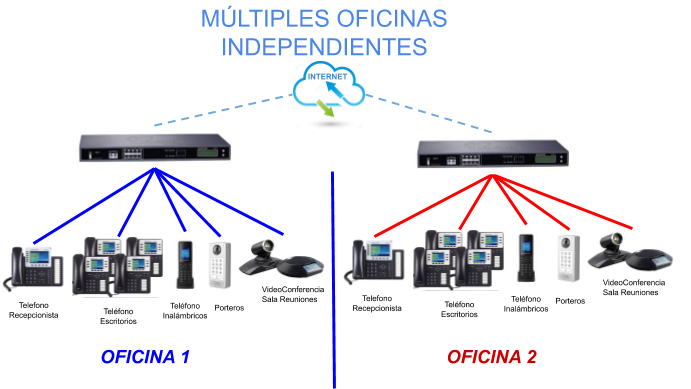 Multiples Oficinas Independientes