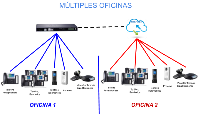 Multiples Oficinas