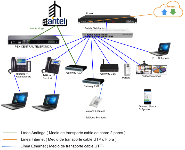 Posibles Topologias PBX